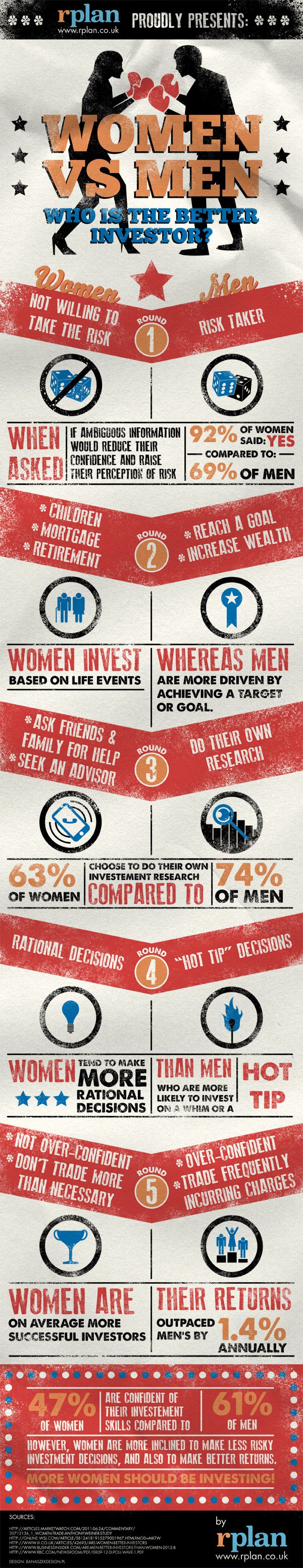 Infographic: Who is the better investor, men or women?