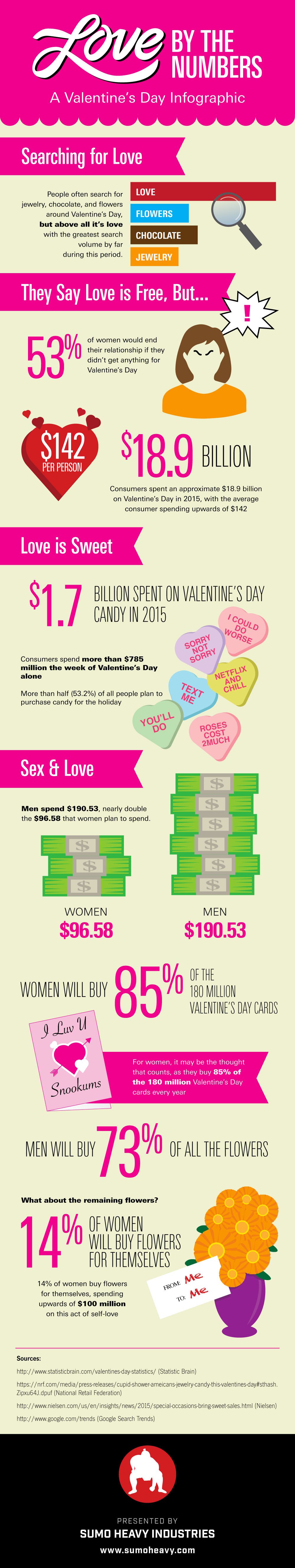 love is free but valentines is costly