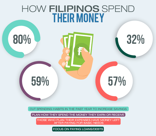 The Ugly Truth About Pinoy Money Habits [Infographic]