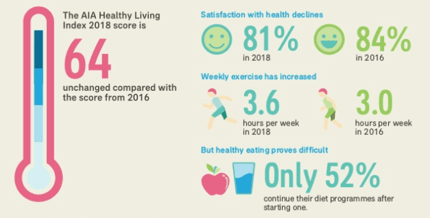 [Infographic] AIA Healthy Living Index 2018 Key Findings (Philippines included!)
