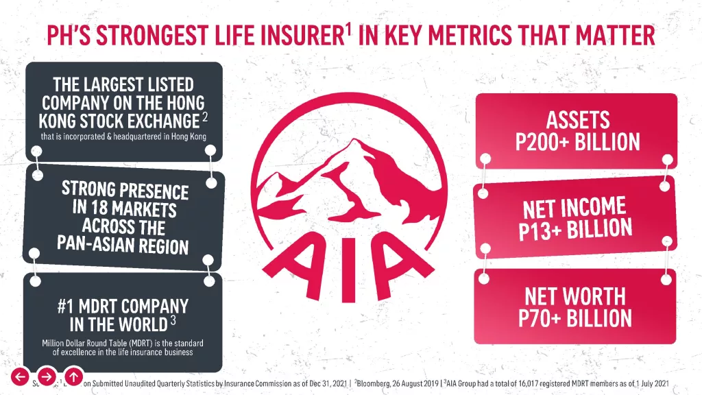 AIA Philippines is the strongest life insurer in key metrics that matter such as net worth, net income, and assets.