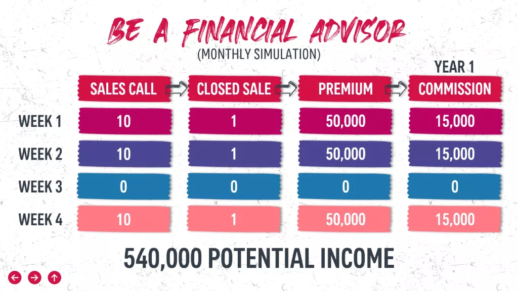 540,000 pesos annual potential income on your first year plus bonuses and incentives!