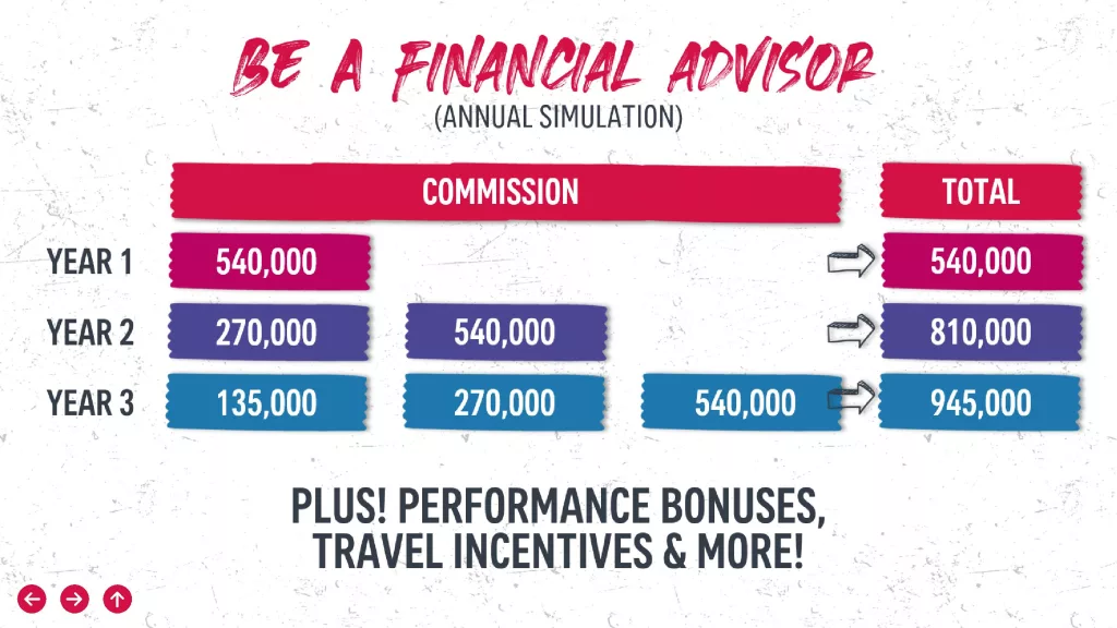 Annual income progression for your first three years as an AIA Philippines Insurance Entrepreneur